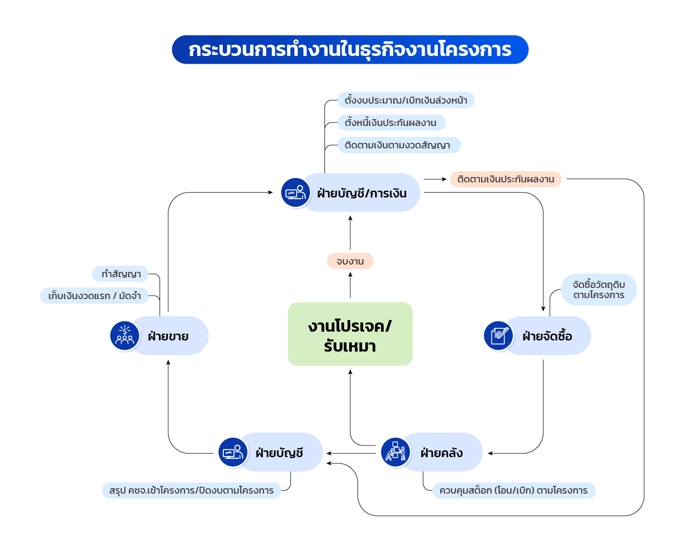 เมื่อท่านใช้ Bplus ERP for Job Cost ท่านจะได้คำตอบและไม่พลาดกับปัญหาดังกล่าว!